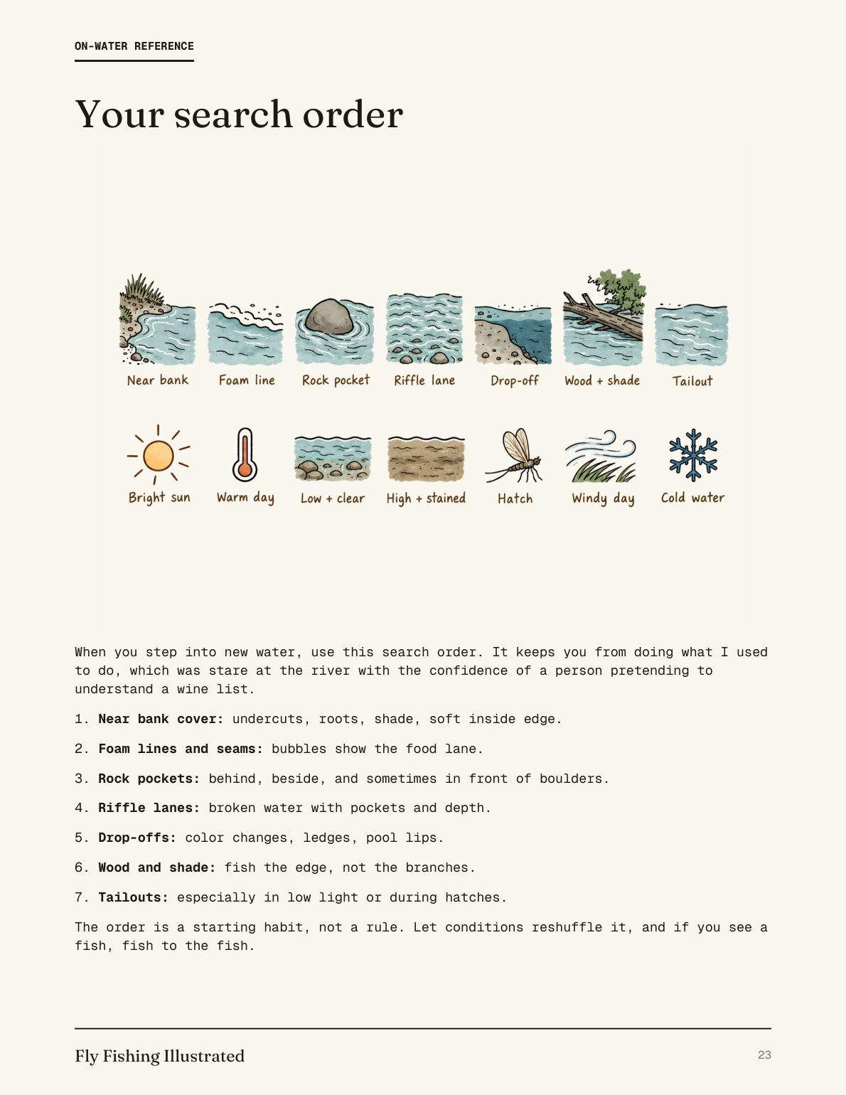 Illustrated page from the guide: the seven water types as small drawings in search order, plus condition icons for sun, hatches, and weather.